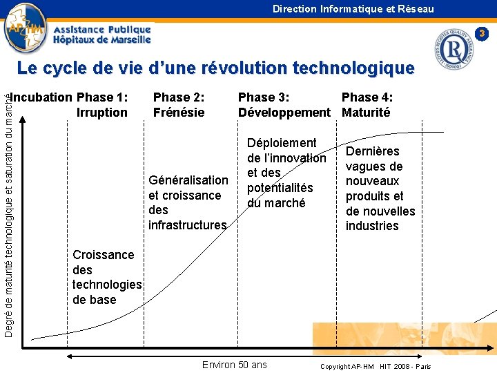 Direction Informatique et Réseau 3 Le cycle de vie d’une révolution technologique Degré de Direction Informatique et Réseau 3 Le cycle de vie d’une révolution technologique Degré de