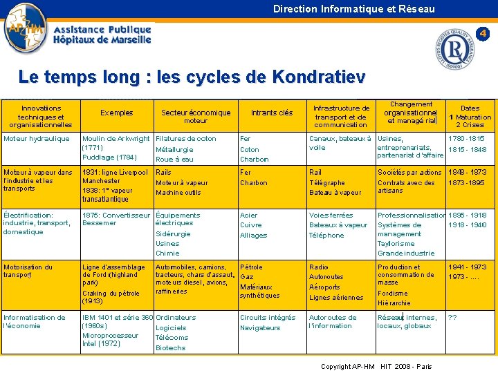 Direction Informatique et Réseau 4 Le temps long : les cycles de Kondratiev Copyright