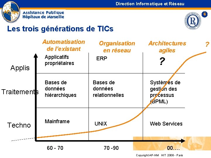 Direction Informatique et Réseau 6 Les trois générations de TICs Automatisation de l’existant Applis