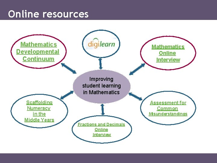 Online resources Mathematics Developmental Continuum Mathematics Online Interview Improving student learning in Mathematics Scaffolding