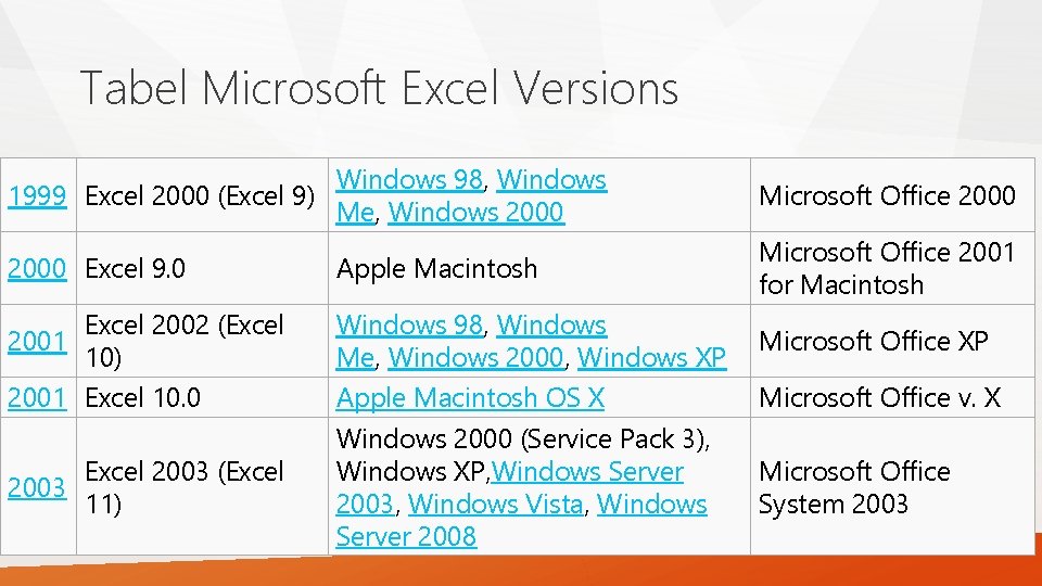 Tabel Microsoft Excel Versions Windows 98, Windows 1999 Excel 2000 (Excel 9) Me, Windows