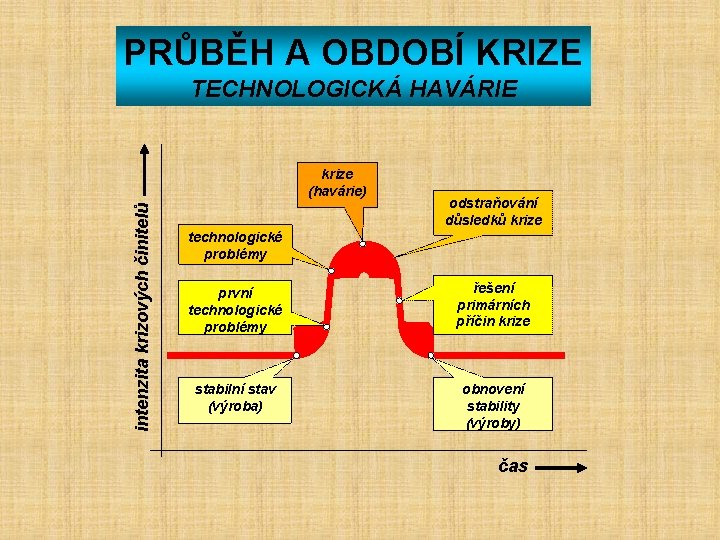 PRŮBĚH A OBDOBÍ KRIZE TECHNOLOGICKÁ HAVÁRIE intenzita krizových činitelů krize (havárie) odstraňování důsledků krize