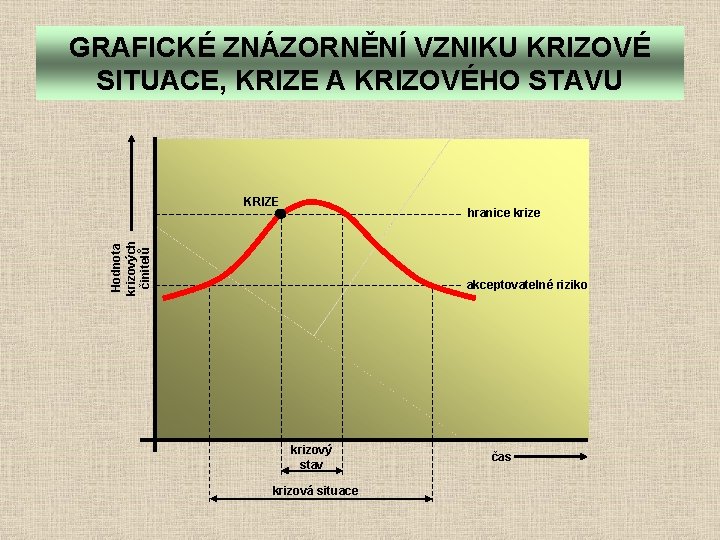 GRAFICKÉ ZNÁZORNĚNÍ VZNIKU KRIZOVÉ SITUACE, KRIZE A KRIZOVÉHO STAVU KRIZE Hodnota krizových činitelů hranice