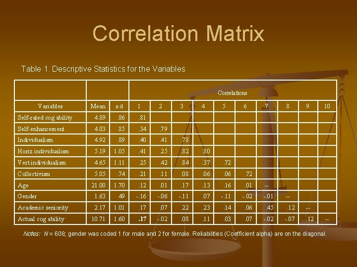 Correlation Matrix Table 1. Descriptive Statistics for the Variables Correlations Variables Mean s. d