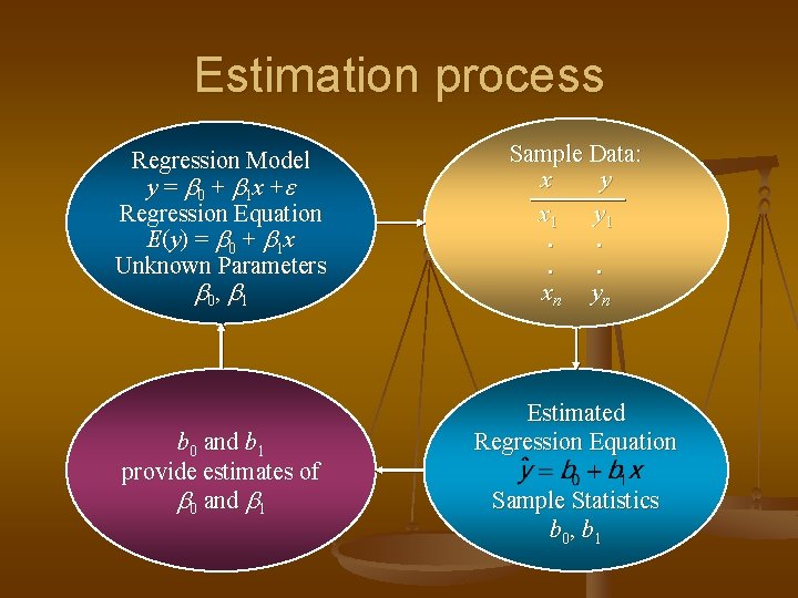 Estimation process Regression Model y = b 0 + b 1 x + Regression