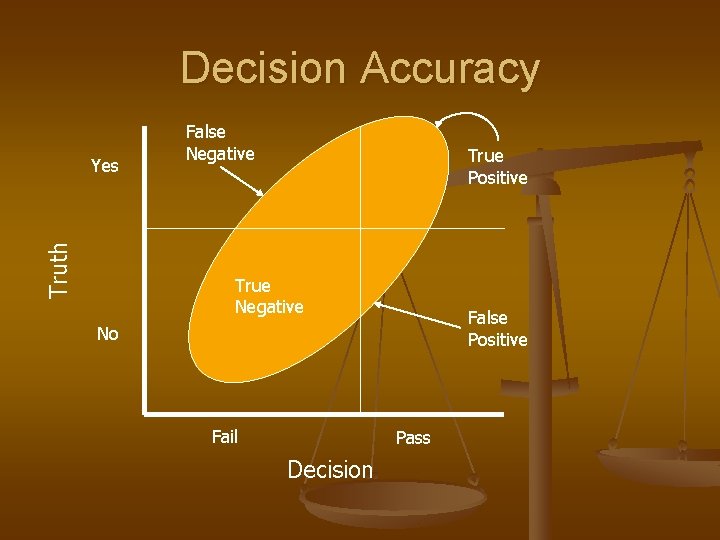 Decision Accuracy Truth Yes False Negative True Positive True Negative False Positive No Fail
