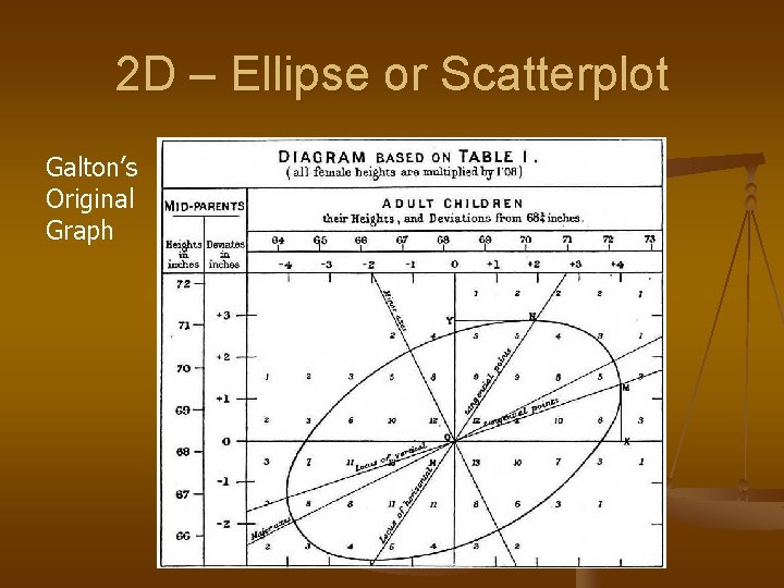 2 D – Ellipse or Scatterplot Galton’s Original Graph 