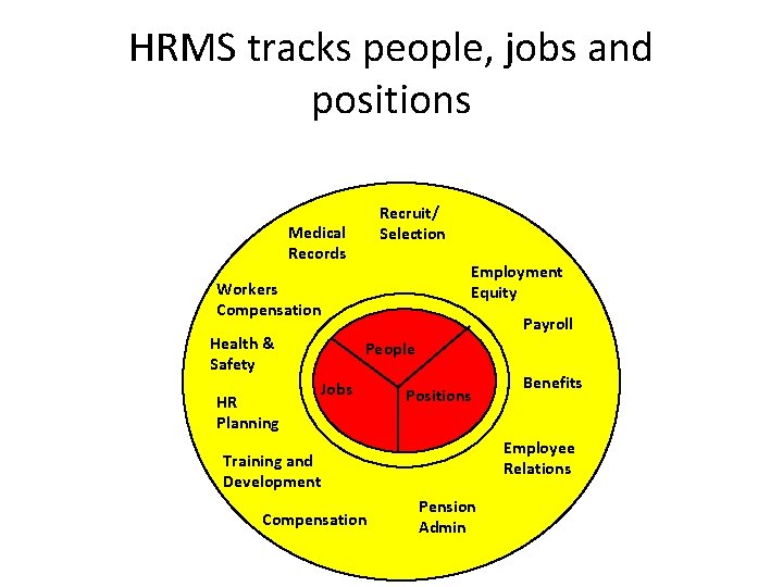 HRMS tracks people, jobs and positions Recruit/ Selection Medical Records Employment Equity Workers Compensation