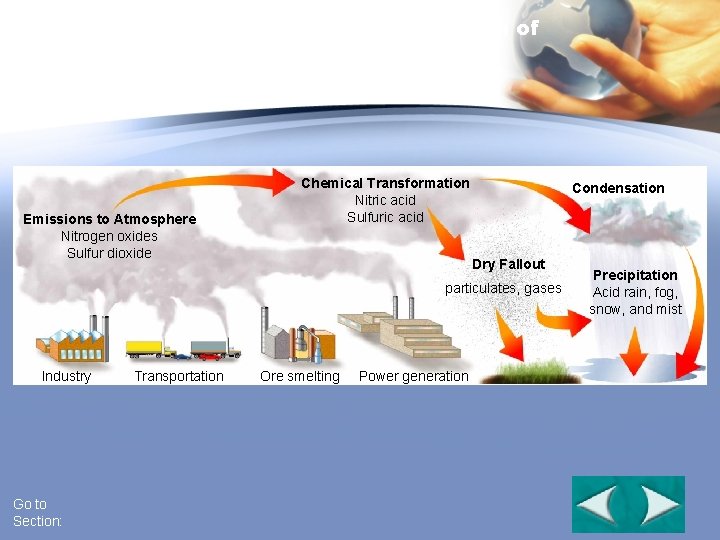Figure 6 -12 The Formation of Acid Rain Section 6 -2 Emissions to Atmosphere