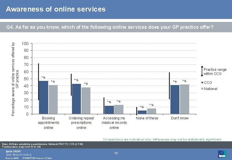 Awareness of online services Percentage aware of online services offered by GP practice Q
