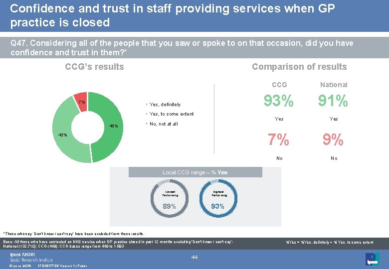 Confidence and trust in staff providing services when GP practice is closed Q 47.