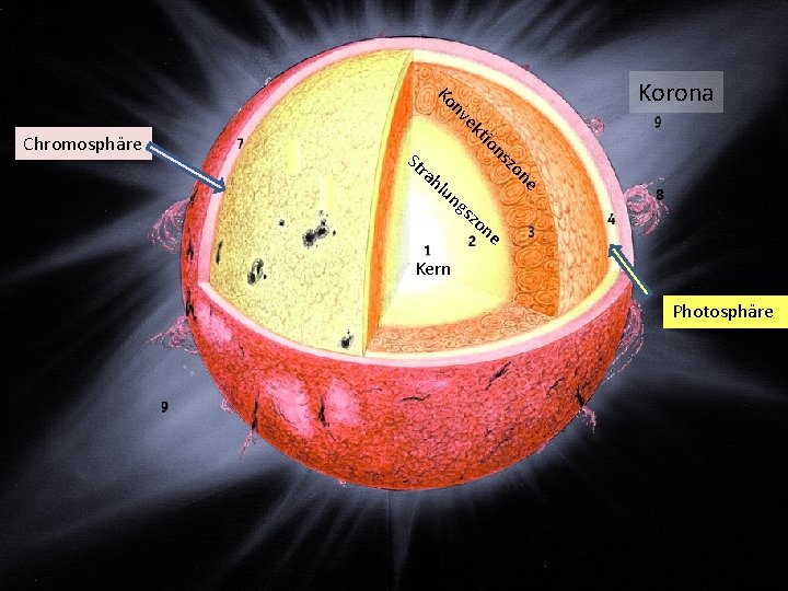 un gs ne hl zo ra ns St tio Chromosphäre ek nv Ko Korona