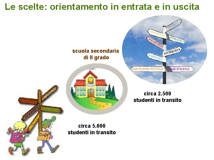 Le scelte: orientamento in entrata e in uscita scuola secondaria di II grado circa