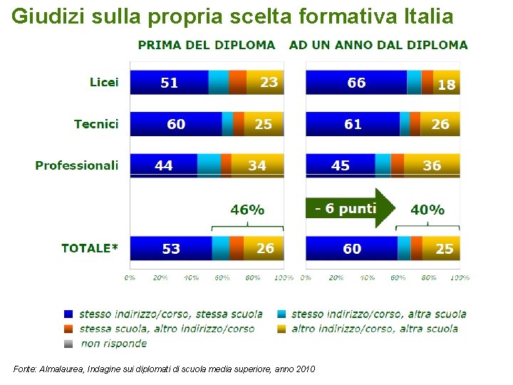 Giudizi sulla propria scelta formativa Italia Fonte: Almalaurea, Indagine sui diplomati di scuola media