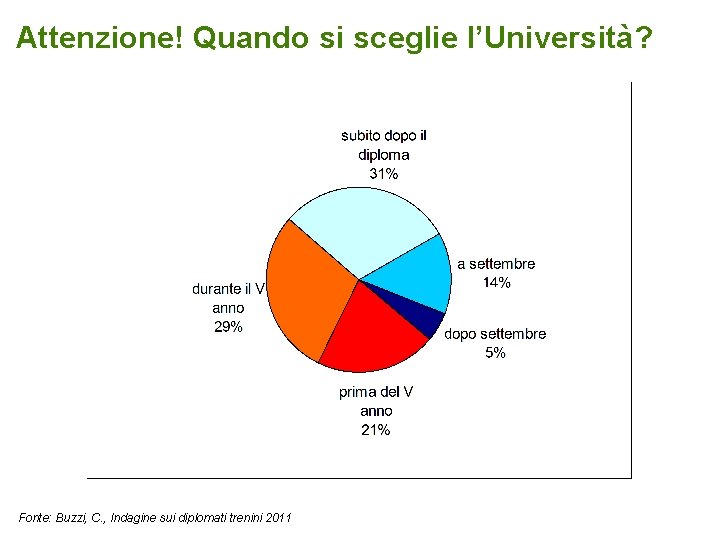 Attenzione! Quando si sceglie l’Università? Fonte: Buzzi, C. , Indagine sui diplomati trenini 2011