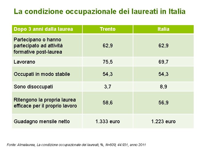 La condizione occupazionale dei laureati in Italia Dopo 3 anni dalla laurea Trento Italia