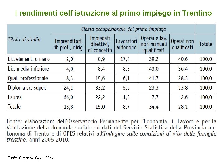 I rendimenti dell’istruzione al primo impiego in Trentino Fonte: Rapporto Opes 2011 