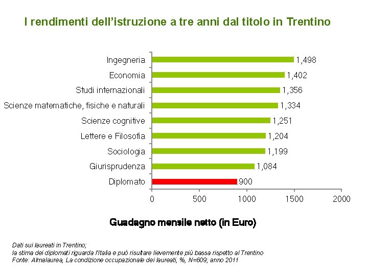 I rendimenti dell’istruzione a tre anni dal titolo in Trentino Ingegneria 1, 498 Economia