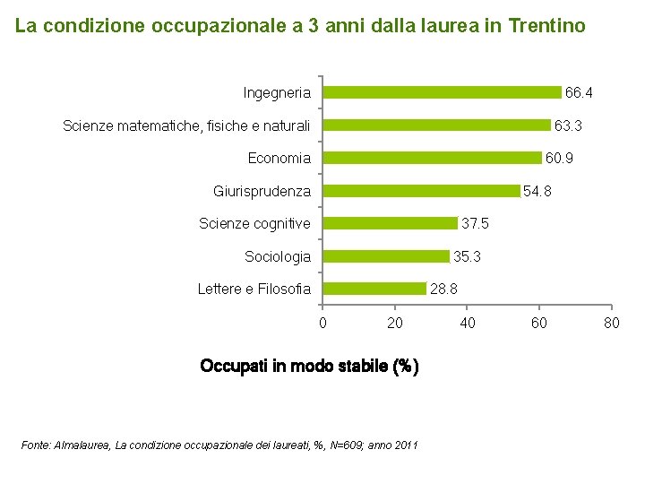 La condizione occupazionale a 3 anni dalla laurea in Trentino 66. 4 Ingegneria Scienze