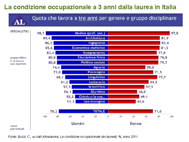La condizione occupazionale a 3 anni dalla laurea in Italia Fonte: Buzzi, C. ,