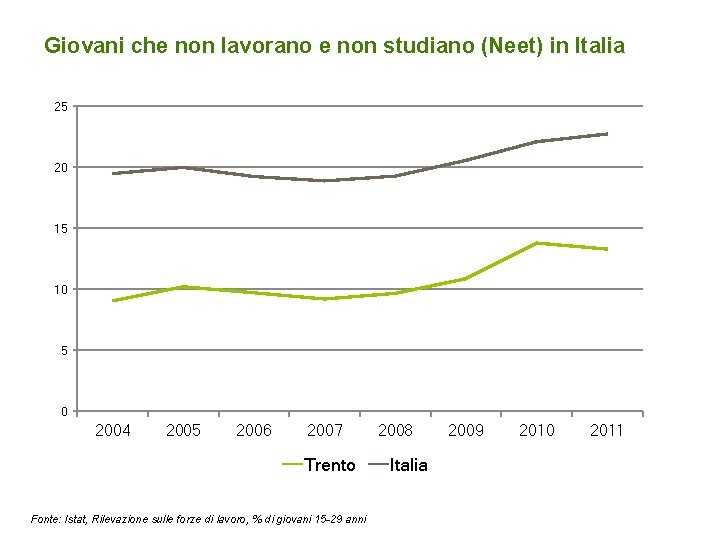 Giovani che non lavorano e non studiano (Neet) in Italia 25 20 15 10