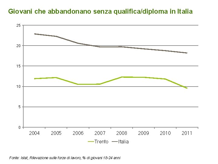 Giovani che abbandonano senza qualifica/diploma in Italia 25 20 15 10 5 0 2004