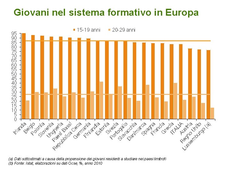 Giovani nel sistema formativo in Europa 15 -19 anni 20 -29 anni Irl an