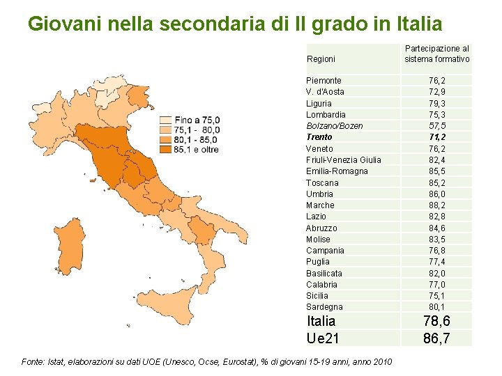 Giovani nella secondaria di II grado in Italia Regioni Partecipazione al sistema formativo Piemonte
