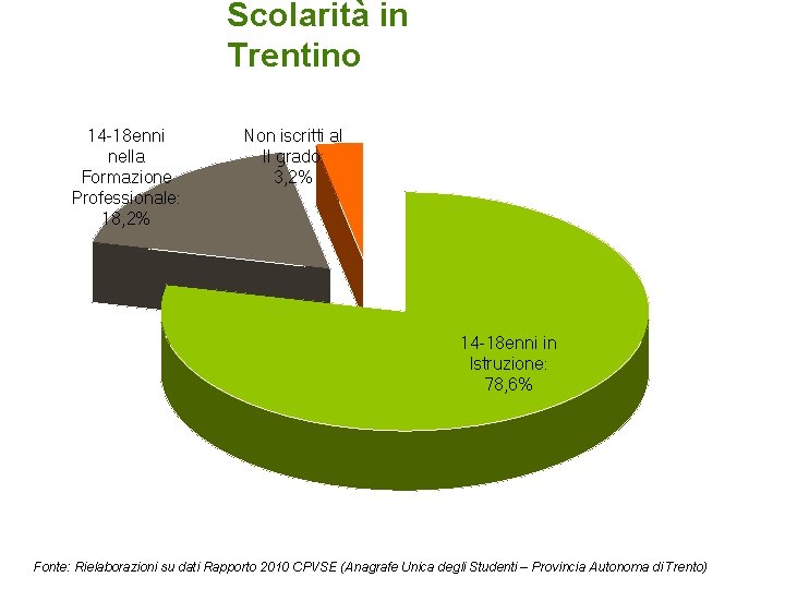 Scolarità in Trentino 14 -18 enni nella Formazione Professionale: 18, 2% Non iscritti al