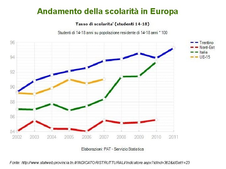 Andamento della scolarità in Europa Fonte: http: //www. statweb. provincia. tn. it/INDICATORISTRUTTURALI/Indicatore. aspx? id.