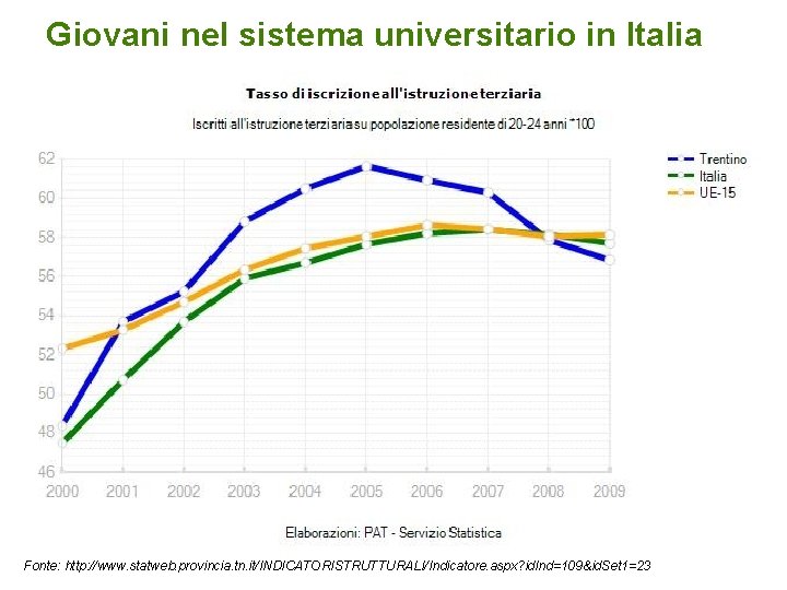 Giovani nel sistema universitario in Italia Fonte: http: //www. statweb. provincia. tn. it/INDICATORISTRUTTURALI/Indicatore. aspx?
