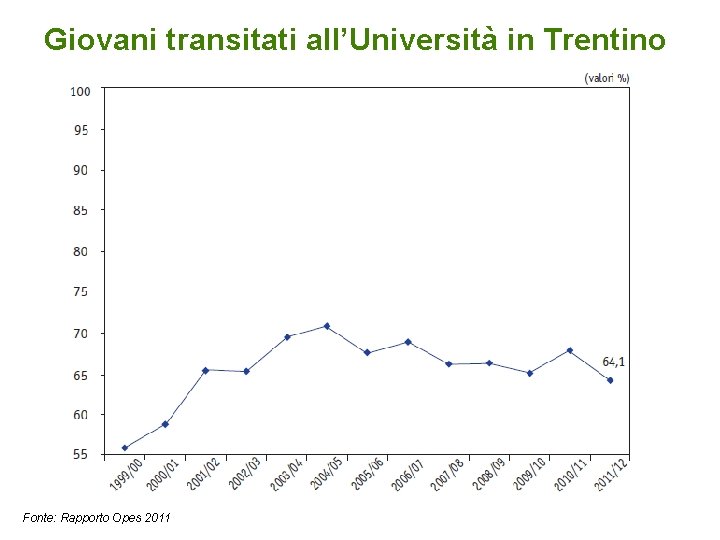 Giovani transitati all’Università in Trentino Fonte: Rapporto Opes 2011 