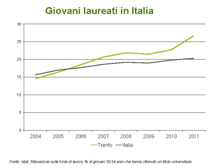Giovani laureati in Italia 30 25 20 15 10 5 0 2004 2005 2006