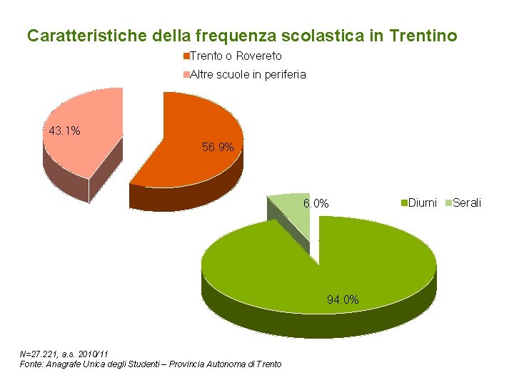 Caratteristiche della frequenza scolastica in Trentino Trento o Rovereto Altre scuole in periferia 43.