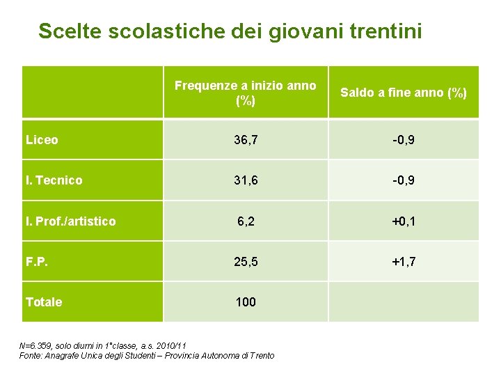 Scelte scolastiche dei giovani trentini Frequenze a inizio anno (%) Saldo a fine anno