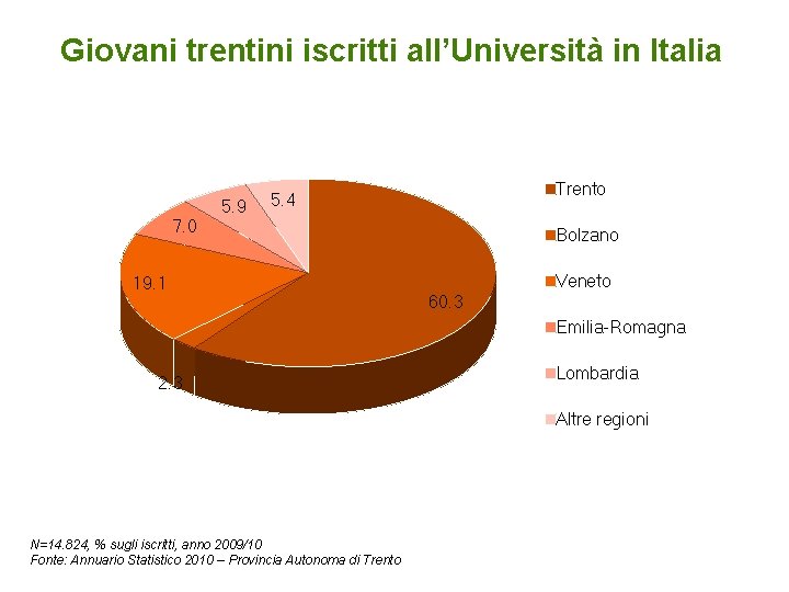 Giovani trentini iscritti all’Università in Italia 7. 0 5. 9 Trento 5. 4 19.