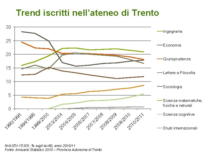Trend iscritti nell’ateneo di Trento 30 Ingegneria 25 Economia 20 Giurisprudenza 15 Lettere e