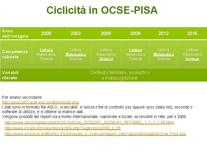 Ciclicità in OCSE-PISA Anno dell’indagine 2000 2003 2006 2009 2012 2015 Competenze valutate Lettura