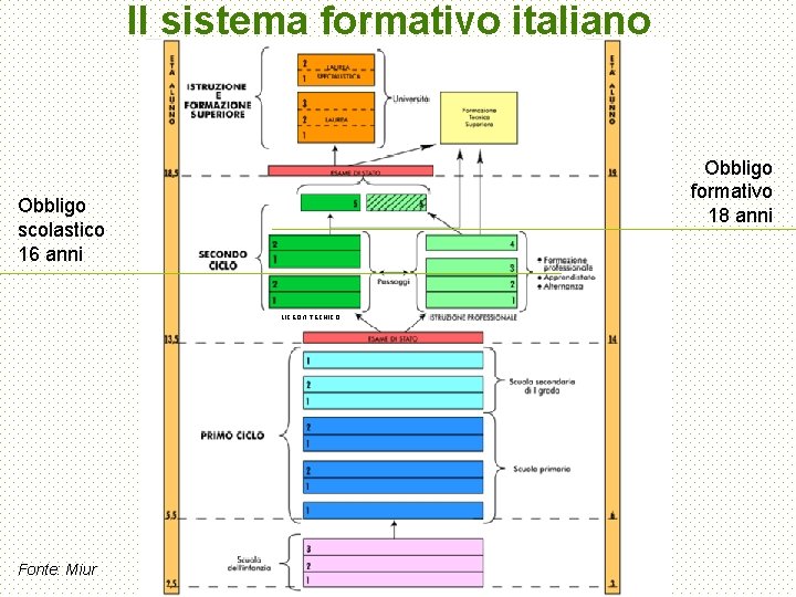 Il sistema formativo italiano Obbligo formativo 18 anni Obbligo scolastico 16 anni LICEO /I.