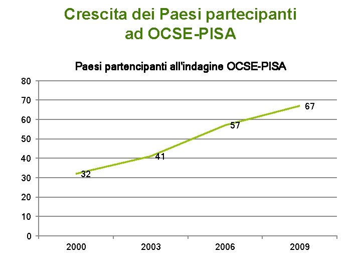 Crescita dei Paesi partecipanti ad OCSE-PISA Paesi partencipanti all'indagine OCSE-PISA 80 70 67 60