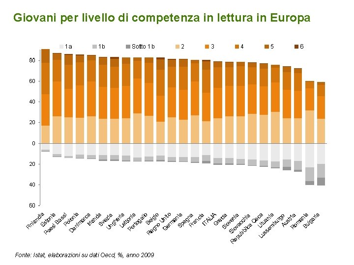 Giovani per livello di competenza in lettura in Europa Fonte: Istat, elaborazioni su dati