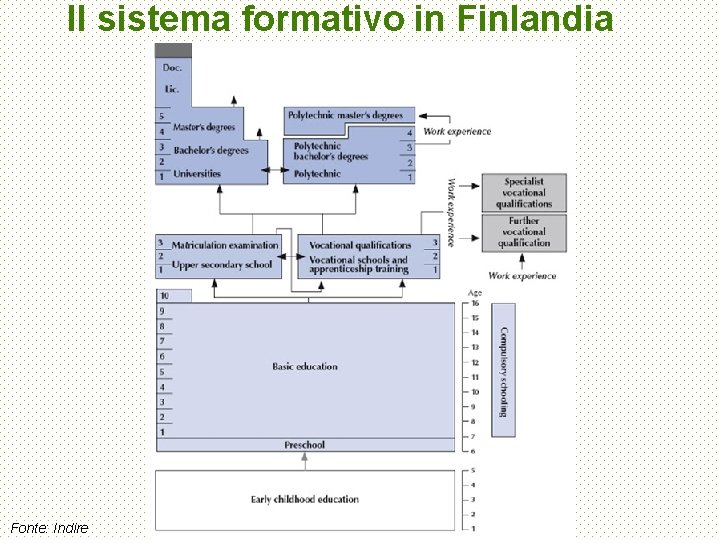 Il sistema formativo in Finlandia Fonte: Indire 