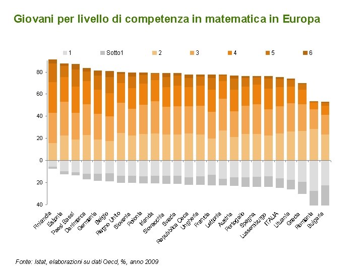 Giovani per livello di competenza in matematica in Europa Fonte: Istat, elaborazioni su dati