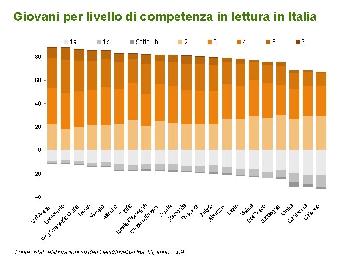 Giovani per livello di competenza in lettura in Italia Fonte: Istat, elaborazioni su dati