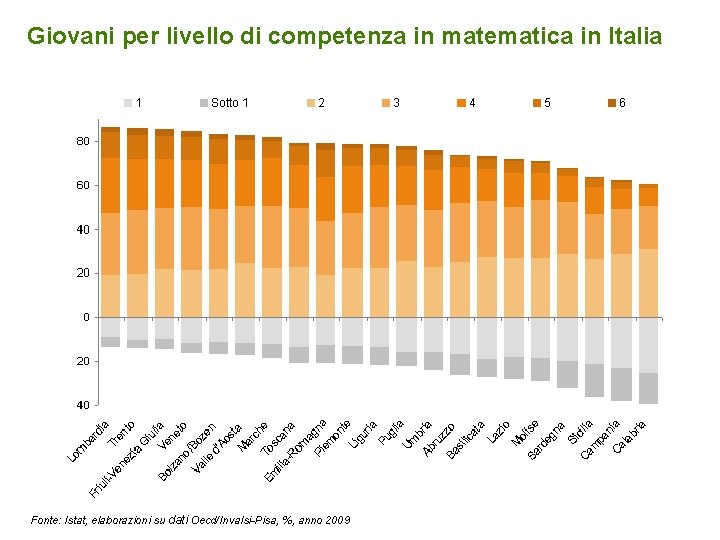 Giovani per livello di competenza in matematica in Italia Fonte: Istat, elaborazioni su dati