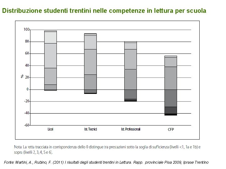 Distribuzione studenti trentini nelle competenze in lettura per scuola Fonte: Martini, A. , Rubino,