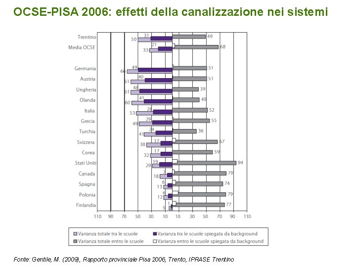 OCSE-PISA 2006: effetti della canalizzazione nei sistemi Fonte: Gentile, M. (2009), Rapporto provinciale Pisa