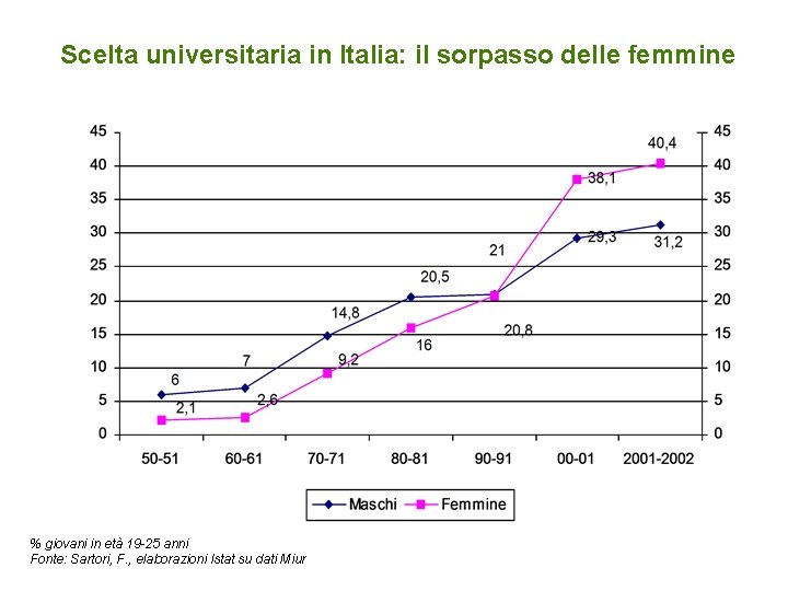 Scelta universitaria in Italia: il sorpasso delle femmine % giovani in età 19 -25
