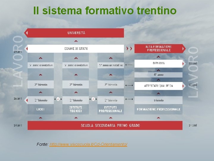 Il sistema formativo trentino Fonte: http: //www. vivoscuola. it/Cd-Orientamento/ 