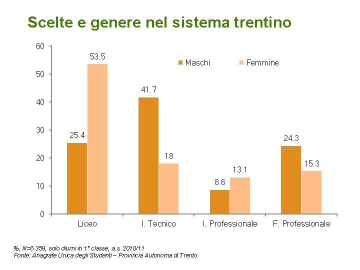 Scelte e genere nel sistema trentino 60 53. 5 Maschi Femmine 50 41. 7